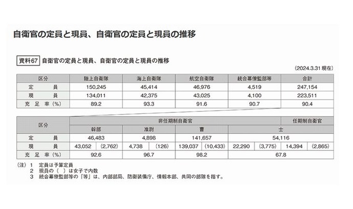 自衛隊志望の若者が激減…各階級充足率・幹部：92.8％、准尉：96.2％、曹：98.4％、士：60.7％！