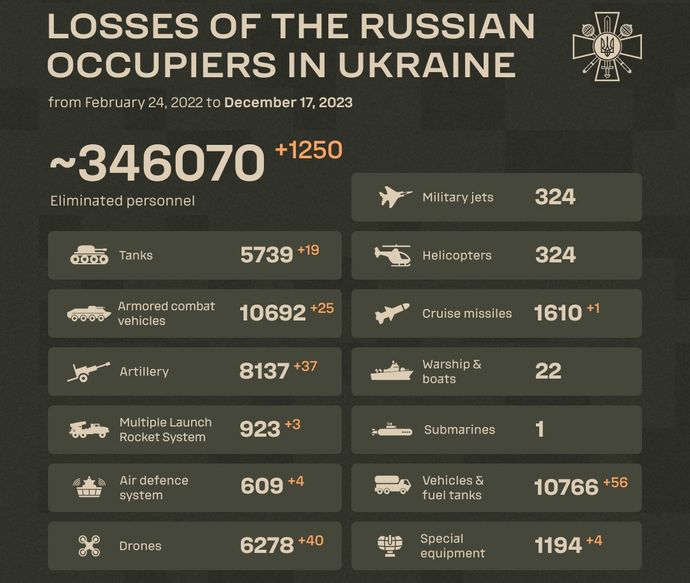 ウクライナ国防省戦果発表…ロシア軍兵士1250人・戦車19両・装甲車25両・長距離砲37門などに損害！