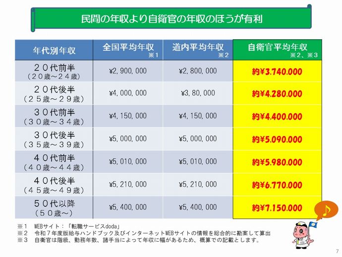 自衛官の給与、全世代アップへ…中堅・ベテランの離職防止が狙い！