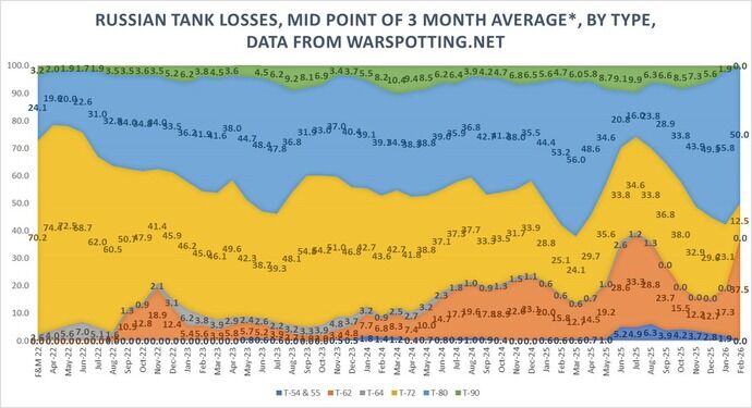 ロシア軍戦車撃破状況、ついに旧式レストア在庫がほぼ尽きた模様！