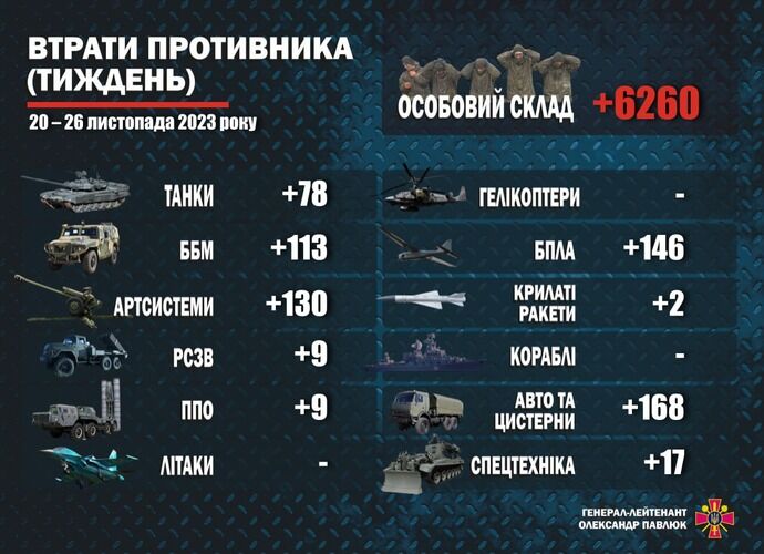 ウクライナ軍、1週間で6260人のロシア兵を排除！