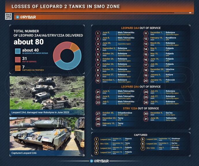 ウクライナ軍には戦車旅団が一つも残っておらず、全て再編された…ロシアタス通信！