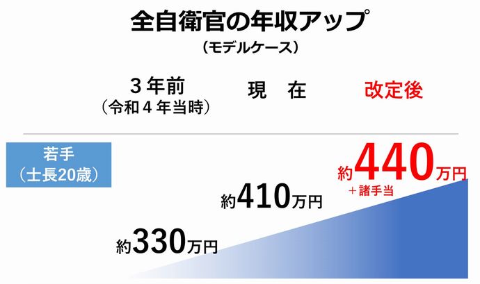 自衛官の給与、全年代で年間20万円以上引き上げへ…中堅・ベテランの離職防ぐ狙い！