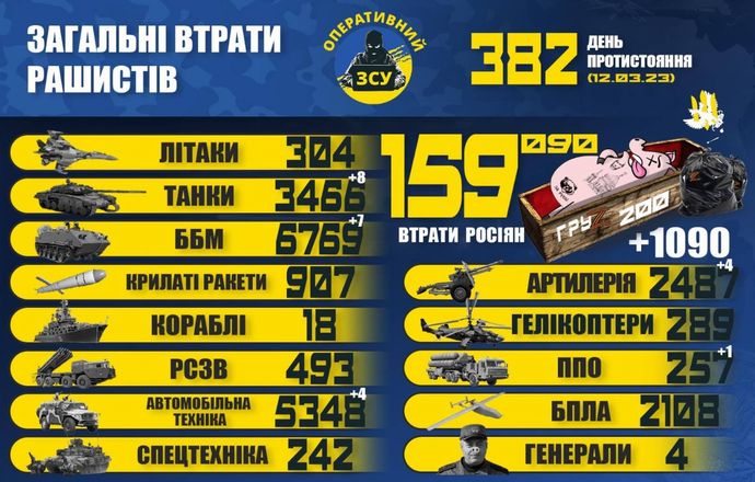 ロシア軍の死者が2日連続で1000人越え(総計15万9千人)…要所バフムトでは激しい攻防戦！
