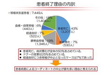 患者側　患者終了理由の内訳