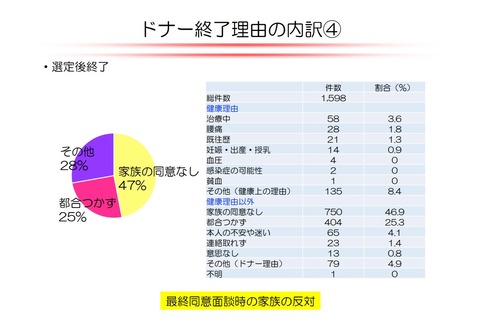 ドナー終了理由の内訳04