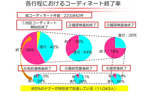 各工程におけるコーディネート終了率