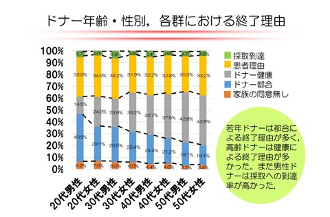 ドナー年齢　性別　各群における終了理由