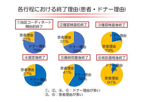 各工程における終了理由