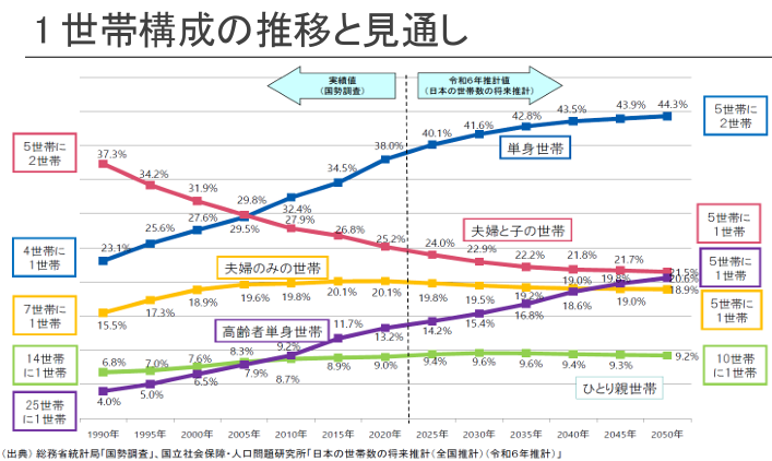 世帯構成の推移と見通し