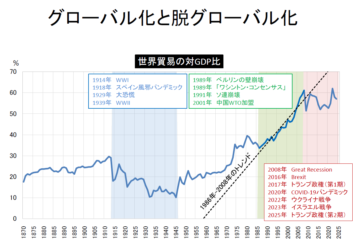 グローバル化と脱グローバル化