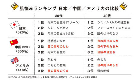 肌悩みランキング(資生堂調べ)