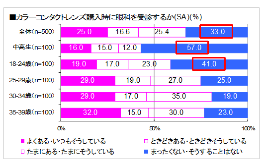 カラーコンタクトレンズを購入するときに眼科を受診するか