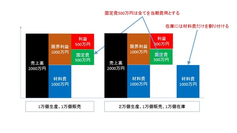 直接原価計算