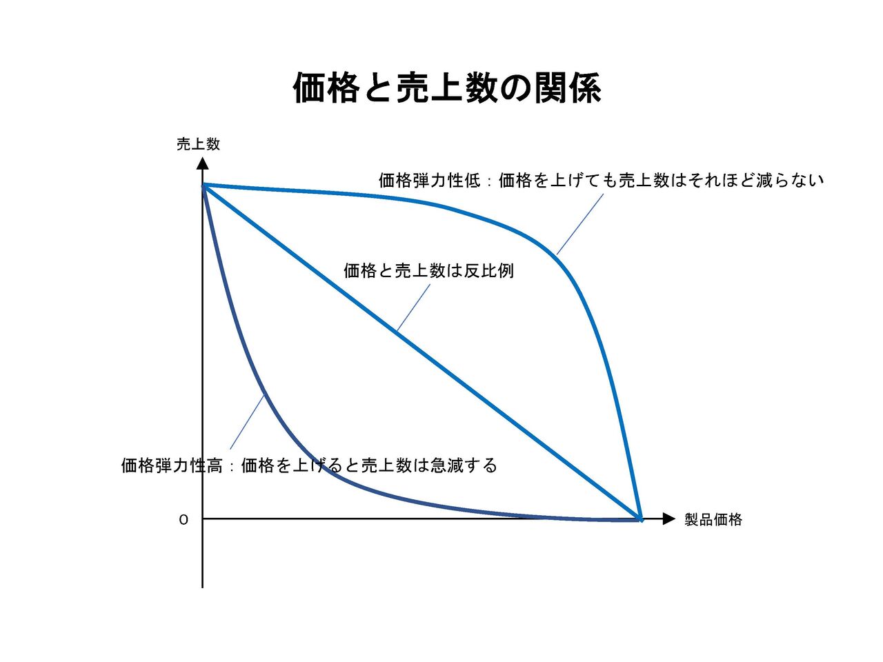 価格弾力性とは 原価計算と限界利益のよろず相談室