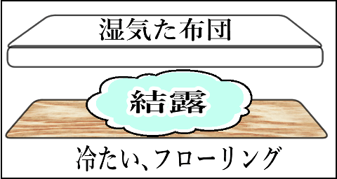ふろーりんぐ 結露