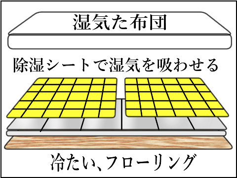 ふろーりんぐ 除湿 敷く