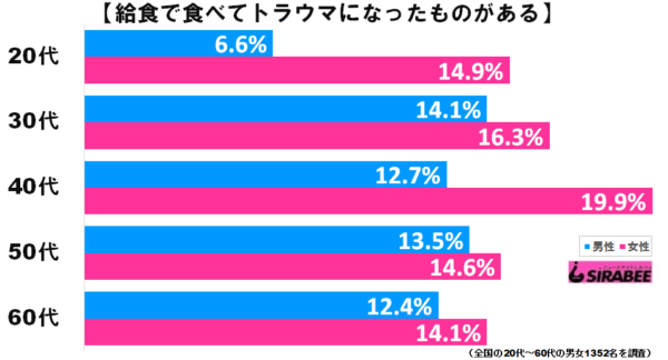 給食トラウマグラフ