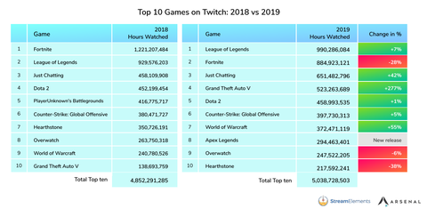 最も視聴されたタイトル ベスト10（2018 vs 2019）