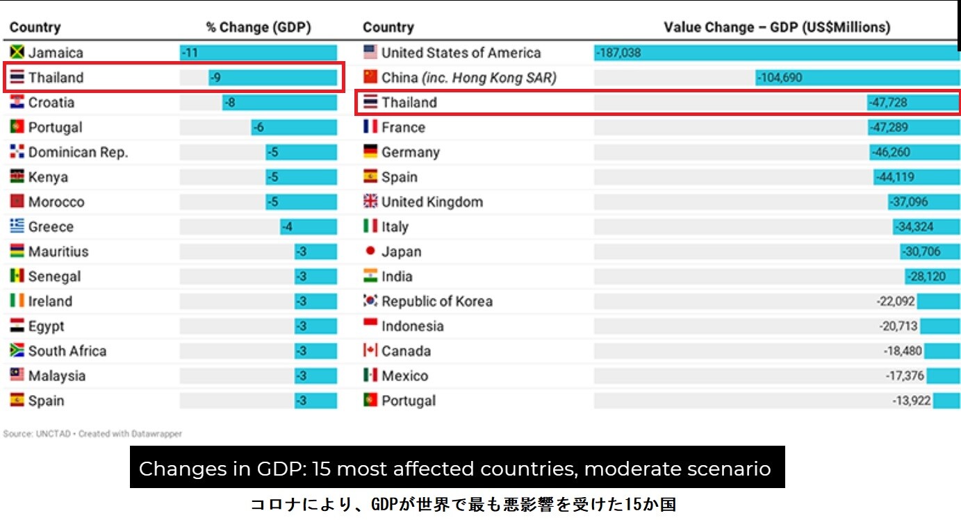 タイのgdp収縮は世界でワースト３ その１ タイランド太平記