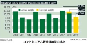 新規供給量縮小