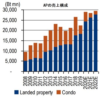 AP売上構成