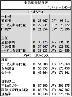 アッパーミドルの給料