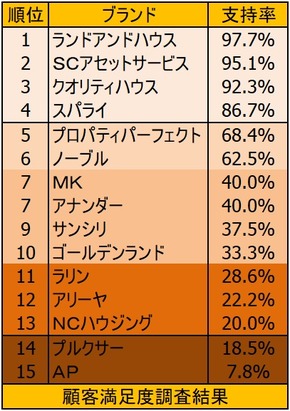 デベロッパー顧客満足度調査