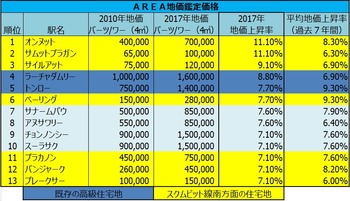 地価推移3