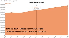 世界の億万長者