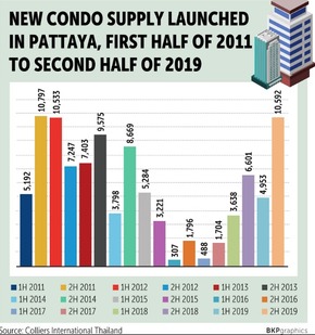 Over Supply in Patttaya