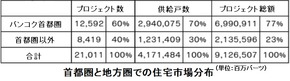 市場分布