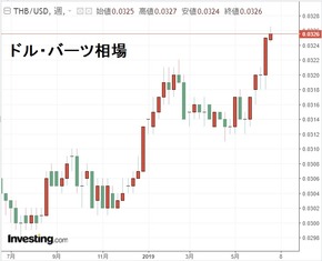 バーツ相場