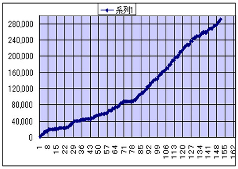 ターンワールド累計字数