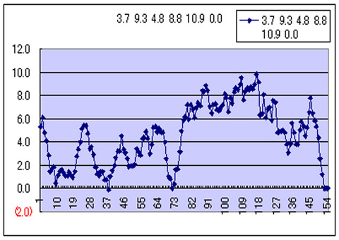 ターンワールド七日平均線