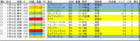 ５月18日軸馬結果