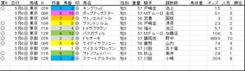 ５月11日軸馬