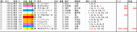 5月12日買目結果