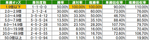 単勝オッズ
