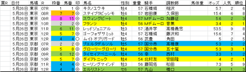 ５月26日軸馬結果