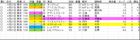 4月27日軸馬結果