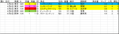 6月8日軸馬結果