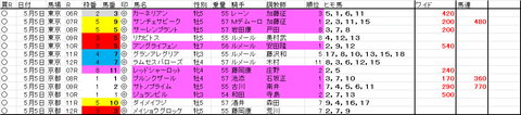 5月5日買目結果