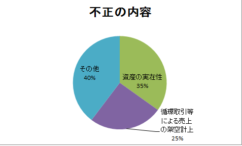 不正の内容