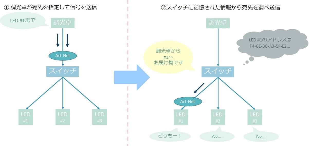 アドレス指定能力