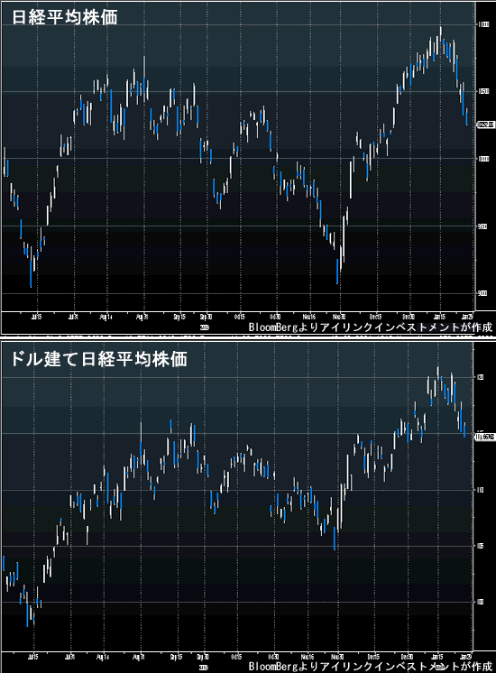 日経平均株価の比較