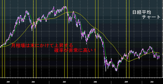 ?新規日経