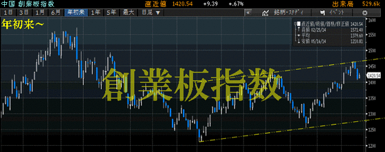 創業