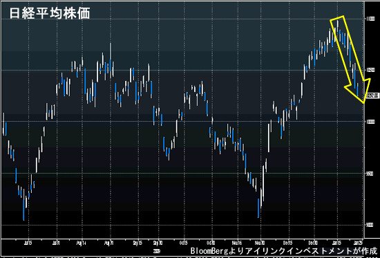 日経平均株価