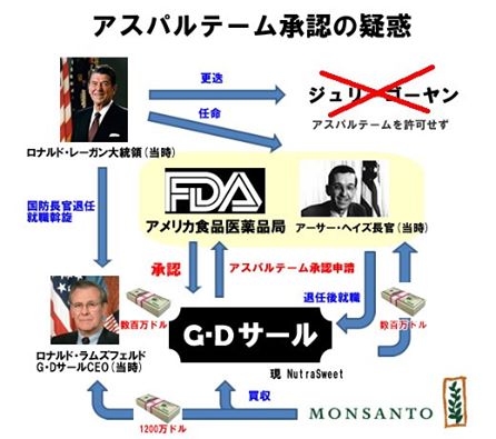 アスパルテーム陰謀図